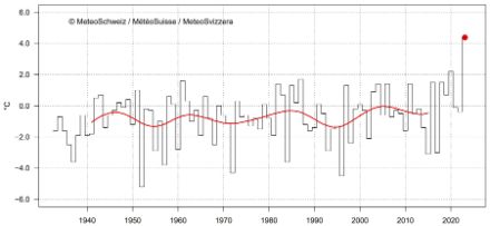 Liniengrafik zur Temperatur der mildesten 14-Tagesperioden im September.