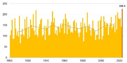 Säulengrafik zur Sonnenscheindauer im September.