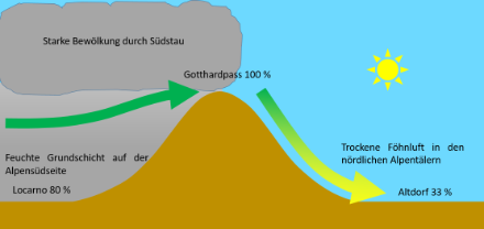Schematische Verhältnisse der relativen Luftfeuchtigkeit bei einer durchschnittlichen herbstlichen Südföhnlage zwischen Locarno (Tessin) und Altdorf (Uri).