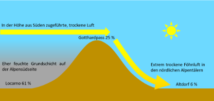 Schematische Verhältnisse der relativen Luftfeuchtigkeit zwischen Locarno (Tessin) und Altdorf (Uri) am 19. Oktober 2012, als in den Alpen eine hochdruckbestimmte Südföhnlage herrschte.