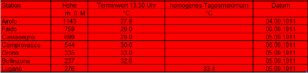 Höchste Terminwerte von 13.30 Uhr an ausgewählten Stationen auf der Alpensüdseite anfangs September 1911. In Lugano wurde - da dort ein Extremthermometer vorhanden war - das höchste Tagesmaximum und nicht der höchste Terminwert aufgeführt. Allerdings handelt es sich in Lugano um einen homogenisierten Wert, das heisst auf heute Messbedingungen und auf den heutigen Messtandort umgerechneten Wert.
