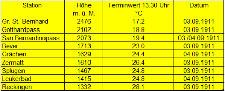 Höchste Terminwerte von 13.30 Uhr an ausgewählten Stationen oberhalb von 1300 Metern anfangs September 1911.