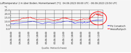 Nachdem auf dem Corvatsch und auf dem Weissfluhjoch schon gestern und vorgestern sehr hohe Temperaturen gemessen werden konnten, war es heute nochmals eine Spur wärmer. 