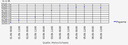 Verlauf der Nullgradgrenze über Payerne zwischen vorgestern, dem 4. September 2023 und heute, dem 6. September 2023. Die Messung von heute 0 UTC fehlt in dieser Darstellung.
