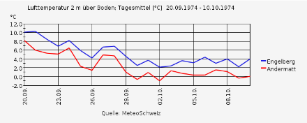 Tagesmittel der Lufttemperatur zwischen dem 20. September und 10. Oktober 1974 in Engelberg und Andermatt. Ab Ende September war es oberhalb 1000 Metern geradezu winterlich kalt.