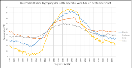 Durchschnittlicher Tagesgang der Temperatur an den Stationen Hörnli, Göschenen, Disentis und Andeer zwischen dem 3. und 7. September 2023. Man erkennt klar, dass das Hörnli einen wesentlich geringeren Tagesgang aufweist als Disentis und Andeer. Dabei es in Andeer nachts wegen des Kaltluftsees noch deutlich kälter als in Disentis. Auf den ersten Blick überraschend ist der geringe Tagesgang in Göschenen im Urner Reusstal. Allerdings ist die Distanz von Göschenen bis zum Alpenaustritt bei Goldau relativ gering, dies etwa im Gegensatz zu Disentis und Andeer, so dass die Aufheizung tagsüber nicht so hoch ist wie in Mittelbünden. Zum anderen bilden sich im engen und gefällsreichen oberen Urner Reusstal keine nächtlichen Kaltluftseen aus. 