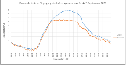 Durchschnittlicher Tagesgang der Temperatur an den Stationen Andermatt und Ulrichen zwischen dem 3. und 7. September 2023. Die in markanten Kaltluftseen gelegenen Stationen Andermatt und Ulrichen weisen wegen der starken nächtlichen Abkühlung sehr grosse Tagesgänge auf. In Ulrichen kommt noch hinzu, dass die Erwärmung tagsüber sehr hoch ist. Es ist dies hauptsächlich eine Folge des Grimselers, welcher sich beim Abstieg vom Grimselpass nach Ulrichen trockenadiabatisch erwärmt und so deutlich zu den hohen Temperaturen tagsüber beiträgt.