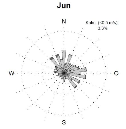 Windrose (Darstellung der mittleren Häufigkeit bestimmter Windrichtungen und -geschwindigkeiten) vom ehemaligen Standort der Wetterstation Luzern im Tribschenquartier (1971-1978) für den Monat Juni. Die Station stand deutlich näher am Seeufer als heute. Im Sommermonat Juni tritt der Oberwind in der Windrose deutlich in Erscheinung, angezeigt durch die Balken im südöstlichen Sektor.