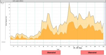 Verlauf der Windmessung (Knoten) an der Messstation Luzern von heute Dienstag (Zeitangaben in UTC). In den Morgenstunden war es sehr windschwach bzw. windstill. Mitte Vormittag setzte zum ersten Mal der Oberwind ein, welcher kurz nach Mittag für eine Stunde von einem Nordostwind unterbrochen wurde. Danach kam der Oberwind erneut auf. Die Windrichtung ist am Messstandort Allmend südlicher als auf dem Luzerner Seebecken, wo der Oberwind von der Topografie auf Südost gelenkt wird.