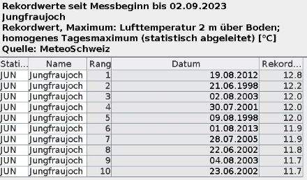Rekordwerttabelle für das Maximum der Temperatur auf dem Jungfraujoch. 