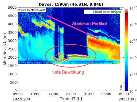 Ceilometer Davos: Die detektierten Partikel sanken von rund 4500 Metern heute gegen 2000 Meter ab. In der Nacht verhinderte tiefe Bewölkung eine Detektion. 