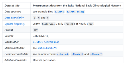 MeteoSchweiz beschreibt die geplanten OGD-Datensätze wie z.B. Klimamessdaten in einem GitHub-Repository. Dort können auch Beispieldaten heruntergeladen werden.