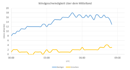 Windgeschwindigkeit heute Nacht für die Stationen Grenchen und Bantiger.