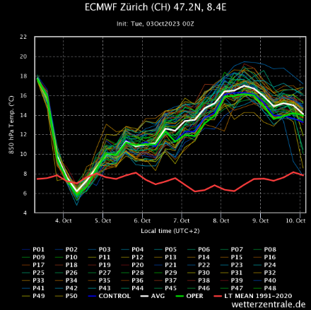 Ensembleprognose der Temperatur in etwa 1500 Meter Höhe nach dem ECMWF-Modell für Zürich. Die weisse Linie ist das Ensemblemittel, die rote Linie ist das klimatologische Mittel der Jahre 1991-2020. Quelle: wetterzentrale.de