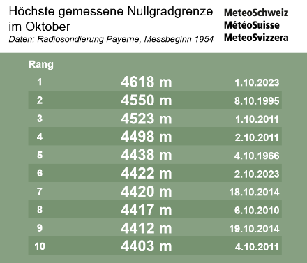 Rekordwerte der höchsten Nullgradgrenze im Oktober. Daten: Radiosondierung über Payerne seit dem Jahr 1954.