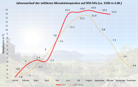 Jahresverlauf der mittleren Monatstemperatur auf dem 850 hPa Niveau (ca. 1500 m ü.M.). Daten: Radiosondierung über Payerne ab 1954 (Oktober 2023: nur 1. bis 8.10.23). 