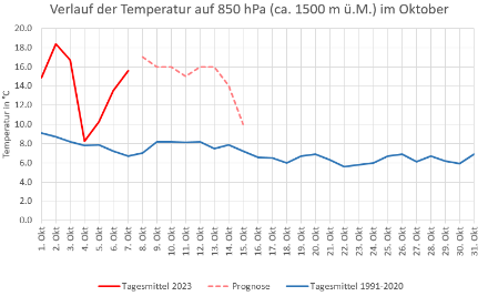 Verlauf der Temperatur auf dem 850 hPa Niveau (ca. 1500 m ü.M.) im Oktober, rot fürs aktuelle Jahr (Prognose bis zur Monatsmitte strichliert) und blau für den Durchschnitt der Jahre 1991 bis 2020. Daten: Radiosondierung über Payerne seit 1954. 