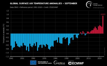 Abbildung 2. Globale Septembertemperatur von 1940 bis 2023, dargestellt als Abweichung zum Durchschnitt 1991−2020. Daten: ERA5. Quelle: C3S/ECMWF.