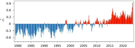 Abbildung 3. Globale monatliche Temperaturanomalie von Januar 1979 bis September 2023, dargestellt als Abweichung zum Durchschnitt 1991−2020. Die schwarzen Balken kennzeichnen die September-Monate. Quelle: Copernicus.