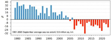 Abbildung 5. Anomalie der Ausdehnung des arktischen Packeises im September, dargestellt als prozentuale Abweichung zum Durchschnitt 1991−2020. Quelle: Copernicus.