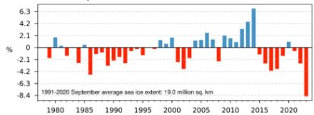 Abbildung 6. Anomalie der Ausdehnung des antarktischen Packeises im September, dargestellt als prozentuale Abweichung zum Durchschnitt 1991−2020. Quelle: Copernicus.