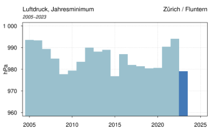 Jahresminimum des gemessenen Luftdrucks in hPa im Zeitraum 2005-2023 in Zürich-Fluntern. Dunkelblauer Balken: Prognose für den 20. Oktober 2023. Quelle: MeteoSchweiz