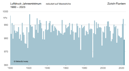 Jahresminimum des gemessenen Luftdrucks in hPa im Zeitraum 1900-2023 in Zürich-Fluntern. Dunkelblauer Balken: Prognose für den 20. Oktober 2023. Quelle: MeteoSchweiz