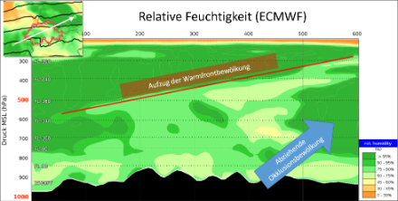 Querschnitt durch die im linken oberen Bildrand dargestellte Karte. Die abziehende Okklusionsbewölkung ist im rechten Bildrand (hier Nordosten) zu sehen. Die aufziehende Warmfrontbewölkung (klassisch zuerst die hohen Wolkenfelder mit nachfolgend stetig sinkender Wolkenuntergrenze) ist ebenso schön im Modell simuliert.