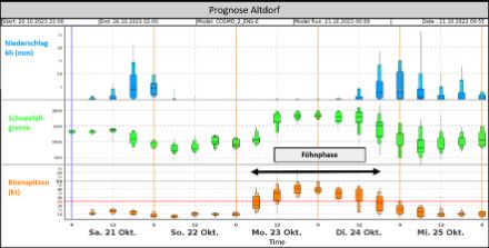 Meteogramm von Altdorf