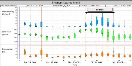 Meteogramm Locarno