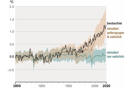 Vergleich der globalen Oberflächentemperatur zwischen 1850 und 2020 für Beobachtungen (schwarz) und Modellsimulationen. Werden nur rein natürliche Einflüsse berücksichtigt, verändert sich die Temperatur kaum (grün). Nur wenn menschliche und natürliche Einflüsse berücksichtigt werden, kann der beobachtete Temperaturanstieg in den letzten Jahrzehnten erklärt werden (braun).