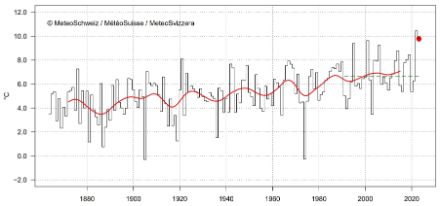 Liniendiagramm zur Oktobertemperatur in der Schweiz.