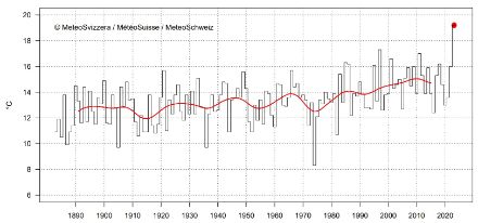 Liniendiagramm zur Temperatur der jährlich mildesten 14-Tages Periode im Oktober.