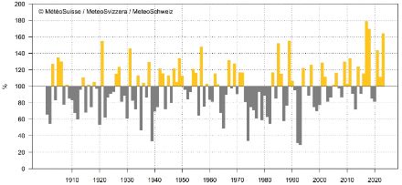 Säulendiagramm zur Sonnenscheindauer im Oktober.