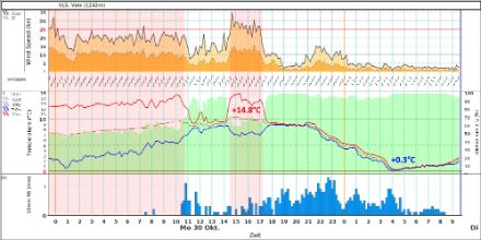 Verlauf verschiedener Parameter an der Wetterstation Vals. Oben: Windfiedern, Windgeschwindigkeit und Böenspitzen (in Knoten). Mitte: Temperatur (rot, dicke Linie), Feuchttemperatur (rot, dünne Linie), Taupunkt (blau), relative Luftfeuchtigkeit (grün, rechte Skala). Unten: Niederschlag in mm/10 min. Föhnphasen sind rot hinterlegt. Zeitweise herrschte dabei Dimmerföhn (v.a. zweite Föhnphase). Innert zehn Stunden ist die Temperatur um fast 15 Grad gefallen.