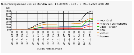 Rollende Niederschlagssummen über die letzten 48 Stunden in der Westschweiz. Ersichtlich sind die beiden Anstiege, welche den beiden Störungen zugeteilt werden können.