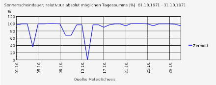 Sonnenscheindauer, relativ zur absolut möglichen Tagesssumme [%] in Zermatt im Oktober 1971.