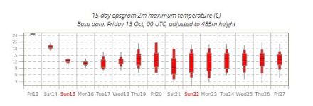 Vorhersage der Tageshöchsttemperatur für das Schweizer Mittelland. Die Ausdehnung der roten Boxen gibt den Unsicherheitsbereich an. Der Temperatursturz in den nächsten Tagen ist deutlich erkennbar.