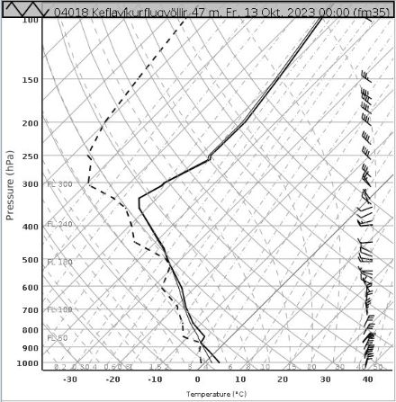 Diagramm des Radiosondenaufstiegs von Keflavikurflugvöllir bei Reykjavik von heute 13.10.2023 00 UTC.
