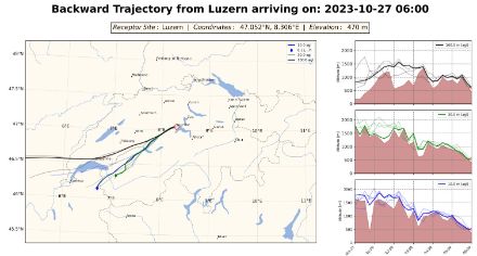 Mit dem hochaufgelösten Wettermodell COSMO-1E berechnete Rückwärtstrajektorien ausgehend von Luzern heute Morgen. Sie zeigen anschaulich den zurückgelegten Weg der Strömung den Voralpen entlang.