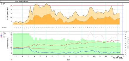 Wind- und Temperaturverlauf an der Messstation in Luzern. Kurz vor 05 UTC (7 Uhr Lokalzeit) setzte der Westföhn abrupt ein. Die Temperatur (rote Linie) stieg an, gleichzeitig nahm die Feuchtigkeit (grüne Balken) ab.