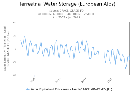 Abbildung 4: Zeitlicher Verlauf der Wasserspeicher im europäischen Alpenraum von 2002 bis 2022. Zwischen 2017 und 2018 fehlen Daten aufgrund einer Unterbrechung der Messungen.