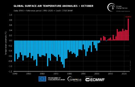 Global gemittelte Oktobertemperatur seit 1940, dargestellt als Abweichung zum Durchschnitt 1991−2020. 