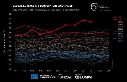 Global gemittelte Monatstemperatur seit 1940, dargestellt als Abweichung zum Durchschnitt 1991−2020. Als breite hellrote Linie ist das aktuelle Jahr, als breite dunkelrote Linie das bisher zweitwärmste Jahr 2016 hervorgehoben.