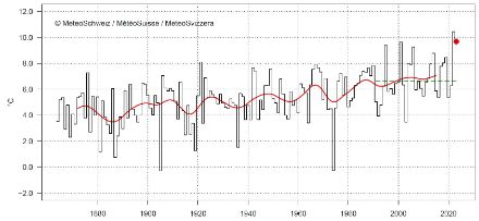 Die Oktobertemperatur in der Schweiz seit Messbeginn 1864. Der aktuelle Oktober ist mit einem roten Punkt dargestellt und erreichte 9,7 °C oder 3,0 °C über Norm 1991–2020 (grüne unterbrochene Linie). Die rote Linie zeigt das 20-jährige gleitende Mittel.