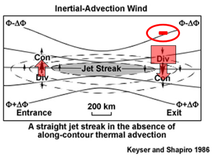 Von oben gesehen: Modell eines Jetstreaks (Strahlstrommaximum) in der oberen Troposphäre mit ageostrophischen Windkomponenten nach Keyser und Shapiro (1986). Der Massenverlust ist durch ein eingekreistes Minus gekennzeichnet, die massgebliche Divergenz ist rot eingefärbt (Erklärung im Text). Quelle: https://www.meted.ucar.edu/