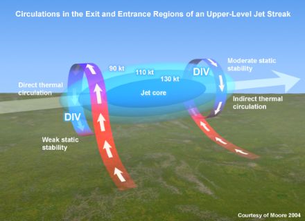 Von der Seite gesehen: Modell eines Jetstreaks (Strahlstrommaximum) in der oberen Troposphäre mit ageostrophischen Windkomponenten nach Moore (2004). Quelle: https://www.meted.ucar.edu/