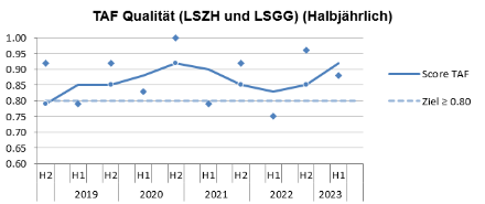 Abb. 3: Entwicklung der TAF-Qualität in den letzten Jahren.