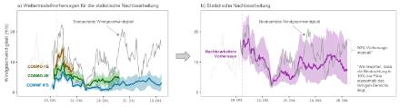 Abbildung 3: Vorhersagen der Windgeschwindigkeit vom 20. Oktober 2023 für den Chasseral.