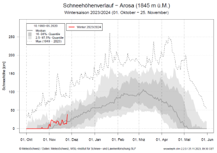 Schneehöhenverlauf in Arosa für die aktuelle Wintersaison 2023/2024 (rote Kurve) im Vergleich zur langjährigen Klimatologie (grau schattiert). Quelle: MeteoSchweiz